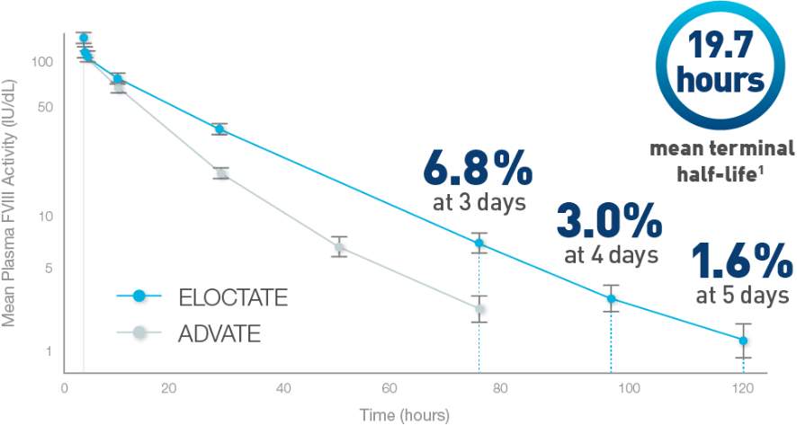 Eloctate stays in circulation 1.5x longer than Advate, 19.7 hours mean terminal half‐life