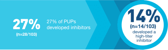 27% (n=28/103) | 27% of PUPs developed inhibitors | 14%(n=14/103) developed a high-titer inhibitor