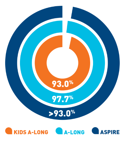 93% of patients or more treated on‐demand
                                                    bleeds with 2 infusions or less