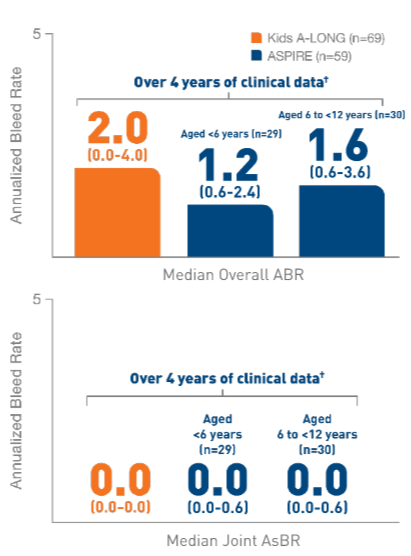 Over 4 years, the
                                                        overall ABR for ELOCTATE was 2.0 and below
                                                        while joint AsBR was 0