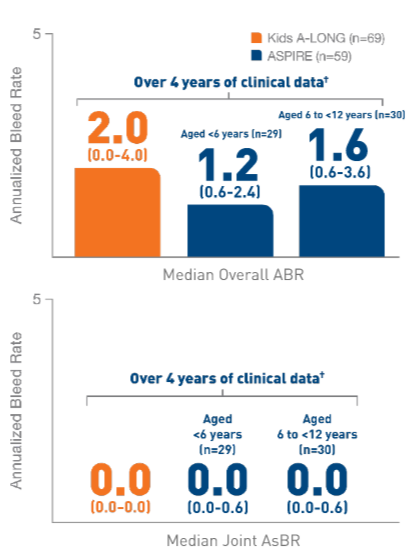 Over 4 years, the
                                                        overall ABR for ELOCTATE was 2.0 and below
                                                        while joint AsBR was 0