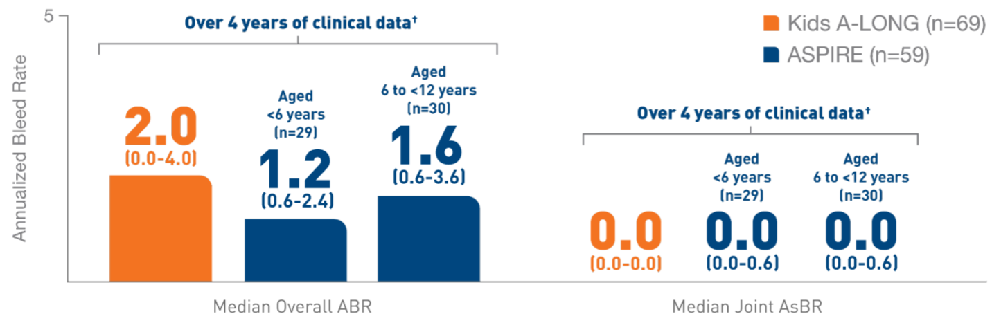 Over 4 years, the
                                                        overall ABR for ELOCTATE was 2.0 and below
                                                        while joint AsBR was 0