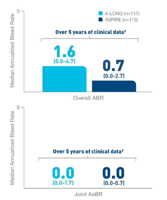 Over 5 years, the overall ABR for ELOCTATE was
                                                        1.6 and below while joint AsBR was 0