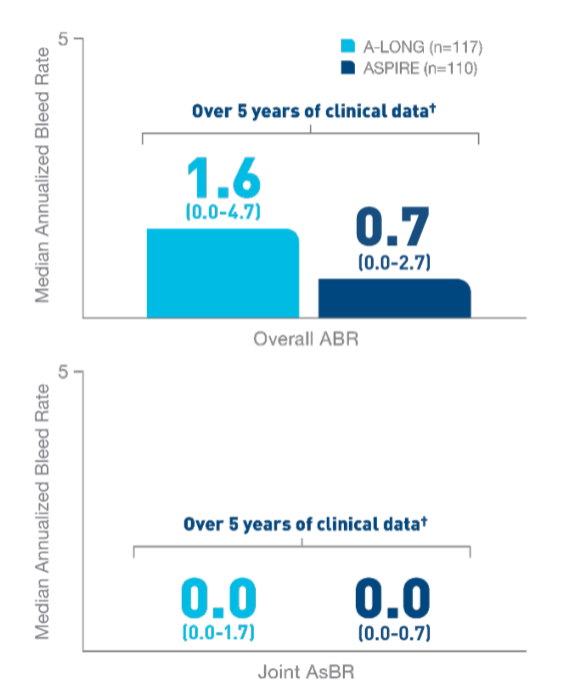 Over 5 years, the overall ABR for ELOCTATE was
                                                        1.6 and below while joint AsBR was 0