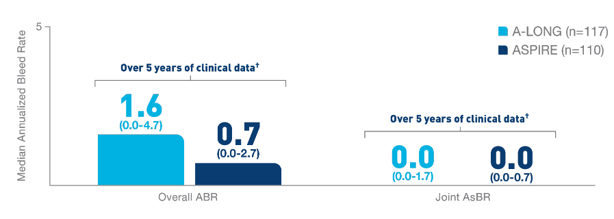 Over 5 years, the overall ABR for ELOCTATE was
                                                        1.6 and below while joint AsBR was 0