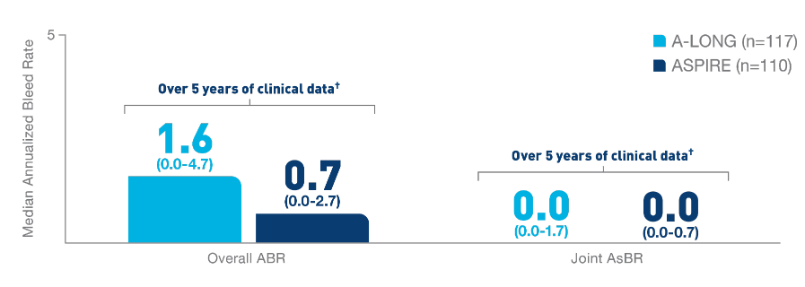 Over 5 years, the overall ABR for ELOCTATE was
                                                        1.6 and below while joint AsBR was 0