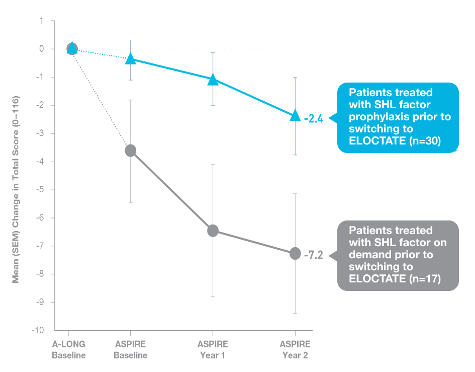 From A‐LONG Baseline
                                to ASPIRE Year 2, patients treated with
                                factor prior to switching to ELOCTATE
                                experienced improvements in total
                                mHJHS score.